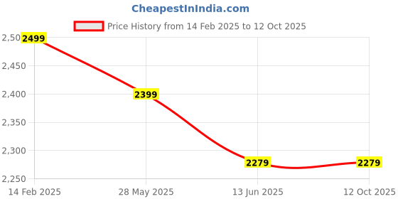 tatacliq.com Carlo Romano Men's Tan Casual Loafers carlo romano Price History Graph from 14 Feb 2025 to 4 Oct 2025