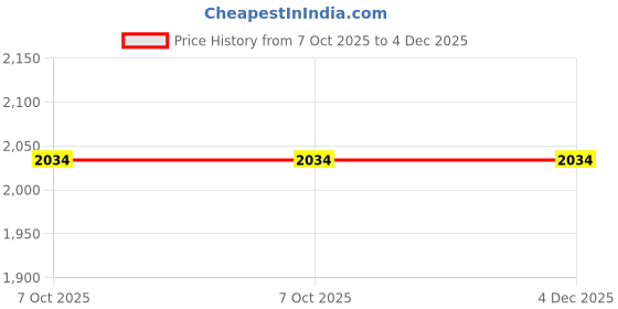 tatacliq.com Carlo Romano Men's Tan Casual Moccasins carlo romano Price History Graph from 7 Oct 2025 to 3 Dec 2025