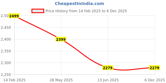 tatacliq.com Carlo Romano Men's Tan Derby Shoes carlo romano Price History Graph from 14 Feb 2025 to 5 Dec 2025