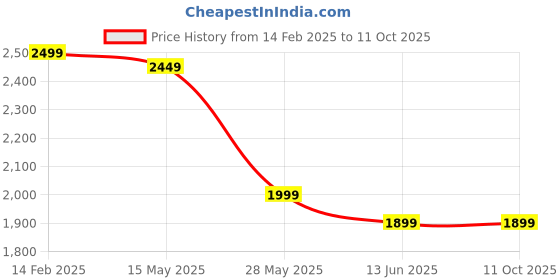 tatacliq.com Carlo Romano Men's Tan Derby Shoes carlo romano Price History Graph from 14 Feb 2025 to 4 Oct 2025