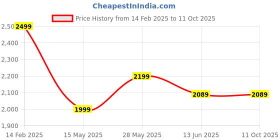 tatacliq.com Carlo Romano Men's Tan Mule Shoes carlo romano Price History Graph from 14 Feb 2025 to 10 Oct 2025