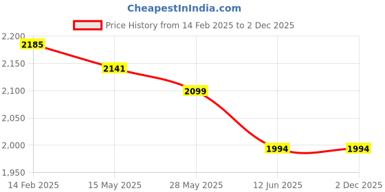tatacliq.com Carlo Romano Women's Black Back Strap Sandals carlo romano Price History Graph from 14 Feb 2025 to 2 Dec 2025