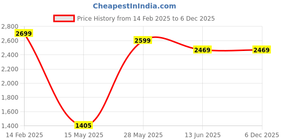tatacliq.com Carlo Romano Women's Black Casual Booties carlo romano Price History Graph from 14 Feb 2025 to 4 Dec 2025