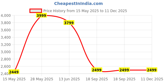 tatacliq.com Carlo Romano Women's Black Casual Booties carlo romano Price History Graph from 15 May 2025 to 11 Dec 2025