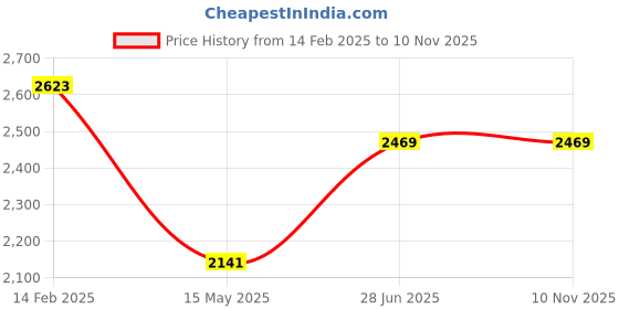 tatacliq.com Carlo Romano Women's Black Casual Boots carlo romano Price History Graph from 14 Feb 2025 to 9 Nov 2025
