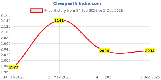 tatacliq.com Carlo Romano Women's Black Casual Loafers carlo romano Price History Graph from 14 Feb 2025 to 2 Dec 2025