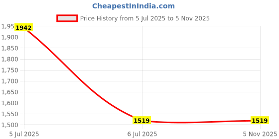 tatacliq.com Carlo Romano Women's Black Casual Loafers carlo romano Price History Graph from 5 Jul 2025 to 4 Nov 2025