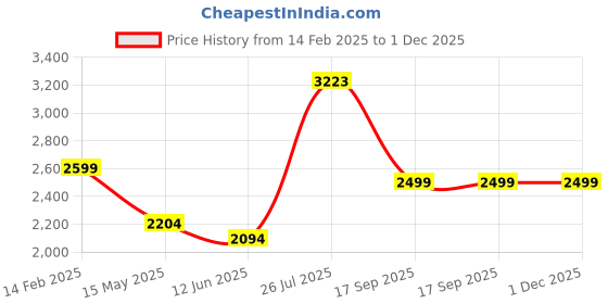 tatacliq.com Carlo Romano Women's Black Cross Strap Stilettos carlo romano Price History Graph from 14 Feb 2025 to 1 Dec 2025