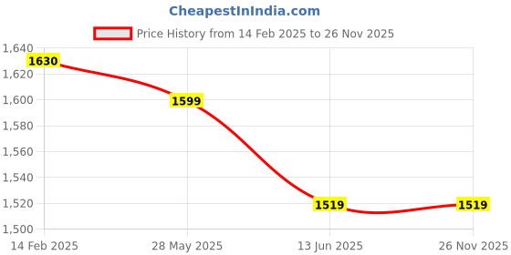 tatacliq.com Carlo Romano Women's Black Mule Shoes carlo romano Price History Graph from 14 Feb 2025 to 24 Nov 2025