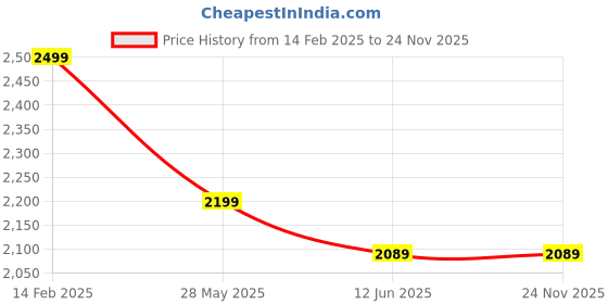 tatacliq.com Carlo Romano Women's Brown Ankle Strap Sandals carlo romano Price History Graph from 14 Feb 2025 to 23 Nov 2025