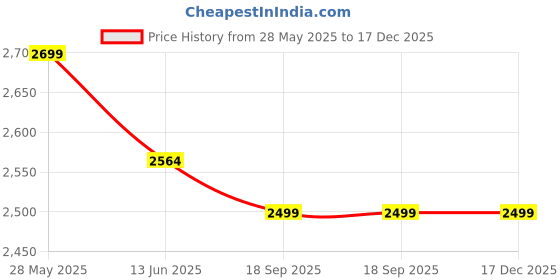 tatacliq.com Carlo Romano Women's Brown Back Strap Sandals carlo romano Price History Graph from 28 May 2025 to 17 Dec 2025