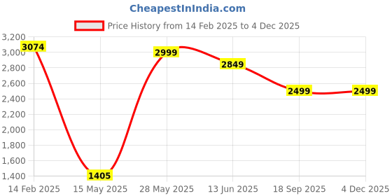 tatacliq.com Carlo Romano Women's Brown Casual Booties carlo romano Price History Graph from 14 Feb 2025 to 3 Dec 2025