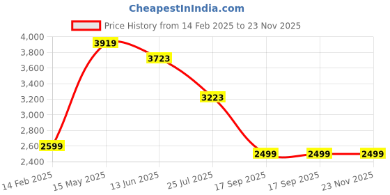 tatacliq.com Carlo Romano Women's Green Cross Strap Stilettos carlo romano Price History Graph from 14 Feb 2025 to 22 Nov 2025