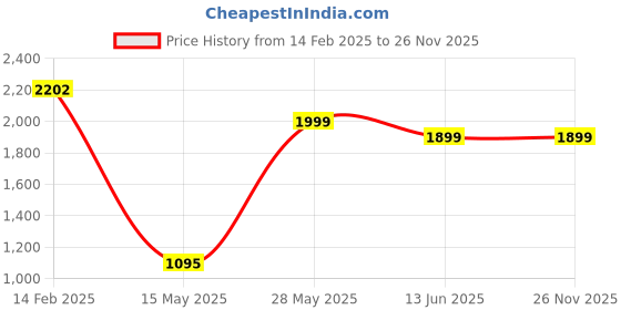 tatacliq.com Carlo Romano Women's Silver Flat Ballets carlo romano Price History Graph from 14 Feb 2025 to 26 Nov 2025