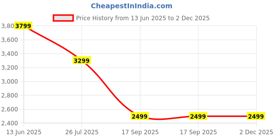 tatacliq.com Carlo Romano Women's Tan Back Strap Sandals carlo romano Price History Graph from 13 Jun 2025 to 2 Dec 2025
