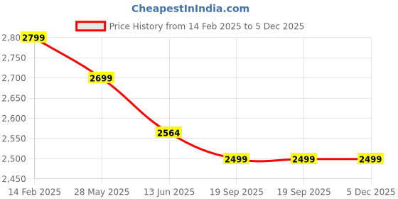 tatacliq.com Carlo Romano Women's Tan Casual Booties carlo romano Price History Graph from 14 Feb 2025 to 5 Dec 2025
