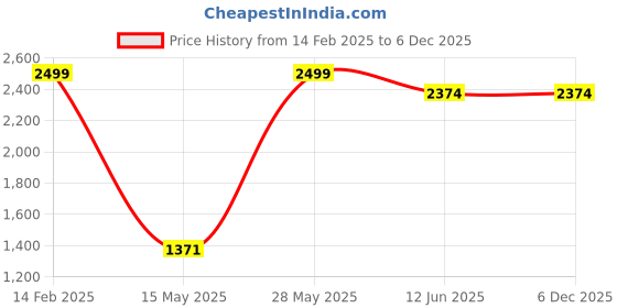 tatacliq.com Carlo Romano Women's Tan Casual Loafers carlo romano Price History Graph from 14 Feb 2025 to 6 Dec 2025