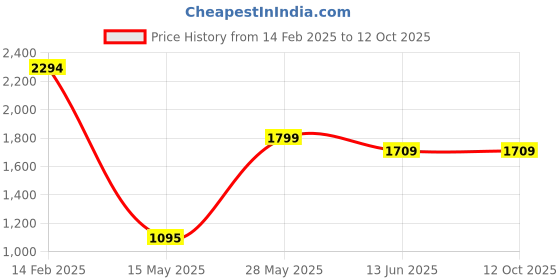 tatacliq.com Carlo Romano Women's Tan Flat Ballets carlo romano Price History Graph from 14 Feb 2025 to 12 Oct 2025