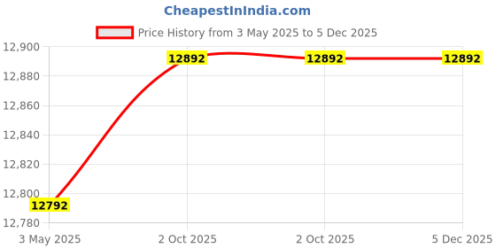 tatacliq.com Carlton Gemma Blue Striped Large Hardside 360 Checked Luggage carlton Price History Graph from 3 May 2025 to 5 Dec 2025