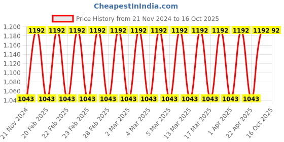 tatacliq.com Carlton London Azure & Czar Eau de Parfum Combo for Men carlton london Price History Graph from 21 Nov 2024 to 15 Oct 2025