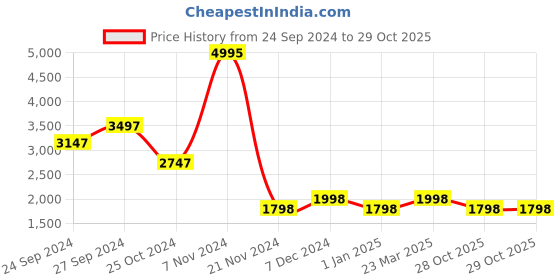 tatacliq.com Carlton London Beige & Black Color Block Medium Handbag carlton london Price History Graph from 24 Sep 2024 to 28 Oct 2025