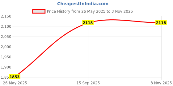 tatacliq.com Carlton London Beige & Black Solid Medium Shoulder Handbag carlton london Price History Graph from 26 May 2025 to 2 Nov 2025