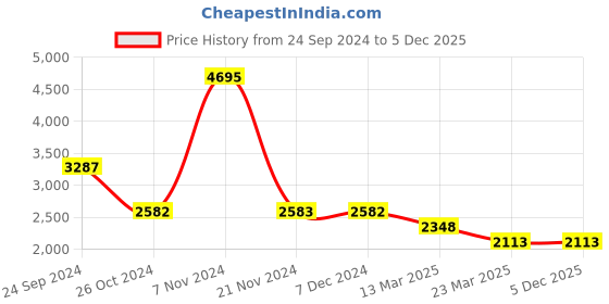 tatacliq.com Carlton London Beige Printed Medium Handbag carlton london Price History Graph from 24 Sep 2024 to 5 Dec 2025