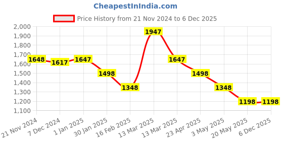 tatacliq.com Carlton London Beige Quilted Medium Sling Handbag carlton london Price History Graph from 21 Nov 2024 to 5 Dec 2025