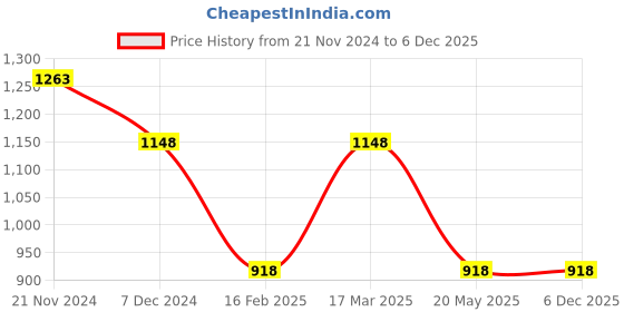 tatacliq.com Carlton London Beige Quilted Medium Sling Handbag carlton london Price History Graph from 21 Nov 2024 to 5 Dec 2025