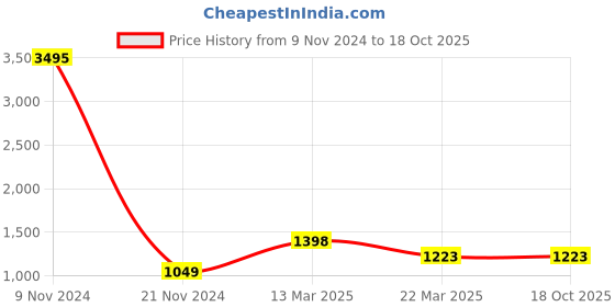 tatacliq.com Carlton London Beige Solid Medium Handbag carlton london Price History Graph from 9 Nov 2024 to 18 Oct 2025