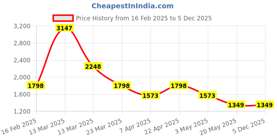 tatacliq.com Carlton London Beige Textured Medium Handbag carlton london Price History Graph from 16 Feb 2025 to 4 Dec 2025
