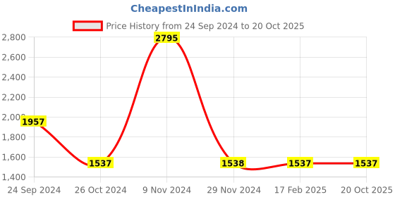 tatacliq.com Carlton London Beige Textured Medium Sling Handbag carlton london Price History Graph from 24 Sep 2024 to 20 Oct 2025