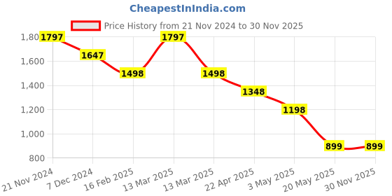 tatacliq.com Carlton London Beige Textured Medium Sling Handbag carlton london Price History Graph from 21 Nov 2024 to 29 Nov 2025
