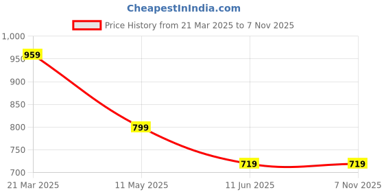 tatacliq.com Carlton London Beige Textured Zip Around Wallet for Women carlton london Price History Graph from 21 Mar 2025 to 7 Nov 2025