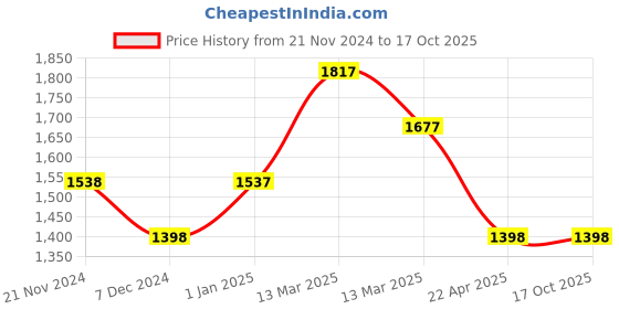 tatacliq.com Carlton London Biege Textured Medium Sling Handbag carlton london Price History Graph from 21 Nov 2024 to 16 Oct 2025
