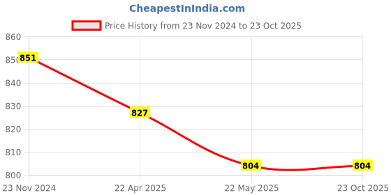 tatacliq.com Carlton London Black A Line Dress carlton london Price History Graph from 23 Nov 2024 to 23 Oct 2025
