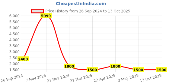 tatacliq.com Carlton London Black & Brown Solid Medium Handbag carlton london Price History Graph from 26 Sep 2024 to 13 Oct 2025