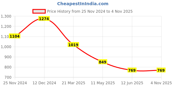 tatacliq.com Carlton London Black Casual Leather Money Clip For Men carlton london Price History Graph from 25 Nov 2024 to 1 Nov 2025