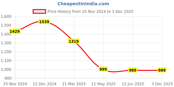 tatacliq.com Carlton London Black Casual Leather Money Clip For Men carlton london Price History Graph from 25 Nov 2024 to 2 Dec 2025