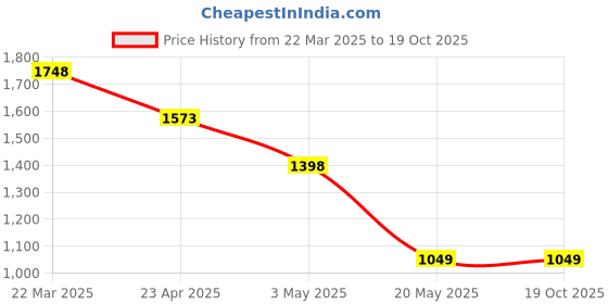 tatacliq.com Carlton London Black Constantina Woven Medium Cross Body Bag carlton london Price History Graph from 22 Mar 2025 to 19 Oct 2025