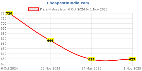 tatacliq.com Carlton London Black Floral Print Midi Skirt carlton london Price History Graph from 6 Oct 2024 to 31 Oct 2025