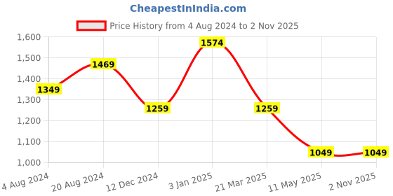 tatacliq.com Carlton London Black Leather Casual Belt for Men carlton london Price History Graph from 4 Aug 2024 to 1 Nov 2025