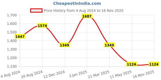 tatacliq.com Carlton London Black Leather Casual Belt for Men carlton london Price History Graph from 4 Aug 2024 to 15 Nov 2025