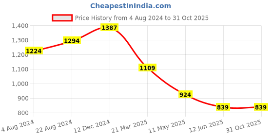 tatacliq.com Carlton London Black Leather Formal Belt for Men carlton london Price History Graph from 4 Aug 2024 to 31 Oct 2025