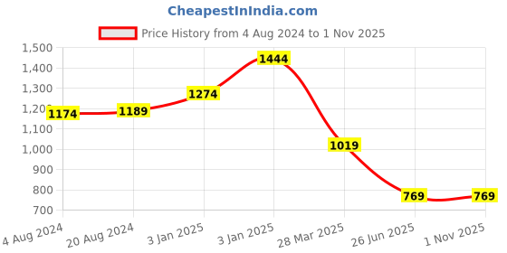tatacliq.com Carlton London Black Leather Formal Belt for Men carlton london Price History Graph from 4 Aug 2024 to 31 Oct 2025