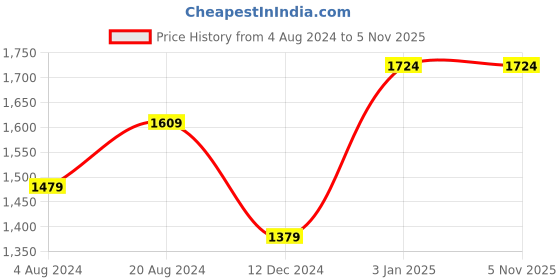 tatacliq.com Carlton London Black Leather Reversible Formal Belt for Men carlton london Price History Graph from 4 Aug 2024 to 4 Nov 2025