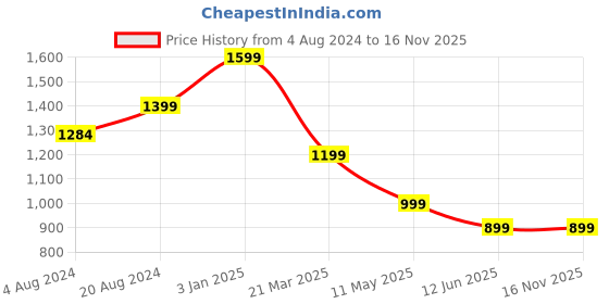 tatacliq.com Carlton London Black Leather Textured Casual Belt for Men carlton london Price History Graph from 4 Aug 2024 to 16 Nov 2025