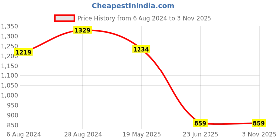 tatacliq.com Carlton London Black Leather Textured Casual Belt for Men carlton london Price History Graph from 6 Aug 2024 to 2 Nov 2025