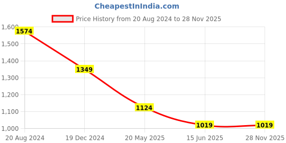 tatacliq.com Carlton London Black Leather Textured Casual Belt for Men carlton london Price History Graph from 20 Aug 2024 to 26 Nov 2025