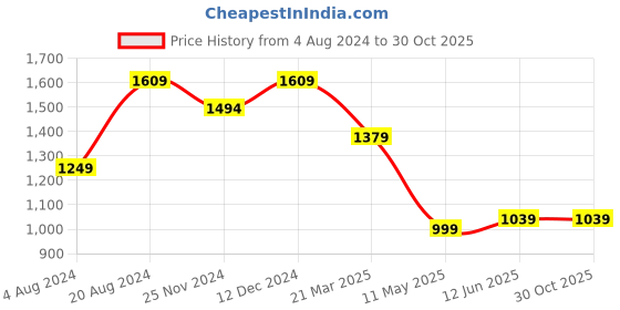 tatacliq.com Carlton London Black Leather Textured Small Wallet Card Holder for Men carlton london Price History Graph from 4 Aug 2024 to 30 Oct 2025